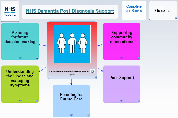 Dementia-Online-Post-Diagnostic-Support