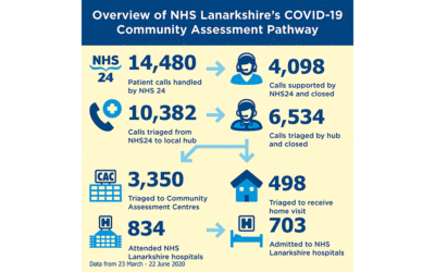 COVID-19 community assessment pathway reaches milestone and moves to recovery phase