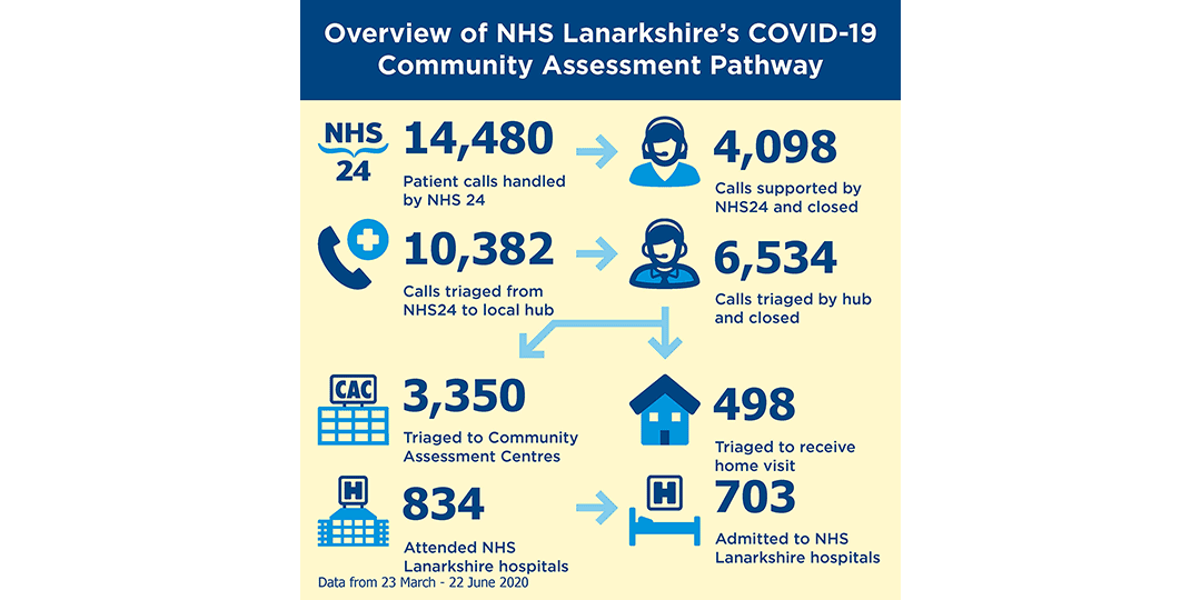 Overview of NHS Lanarkshire's COVID-19 Community Assessment Pathway