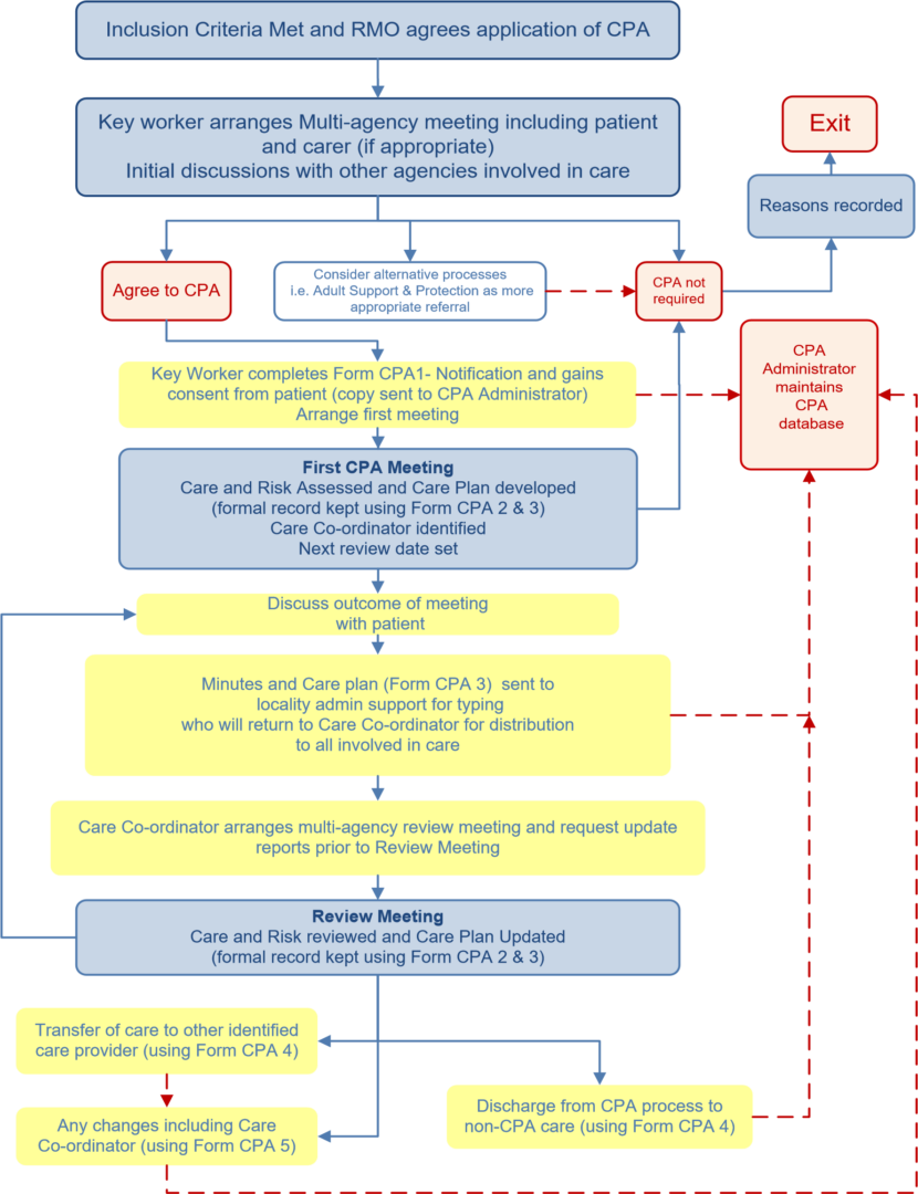 Care Programme Approach (CPA) Pathway 