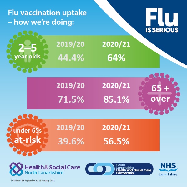 Flu vaccine uptake 2020 to 2021