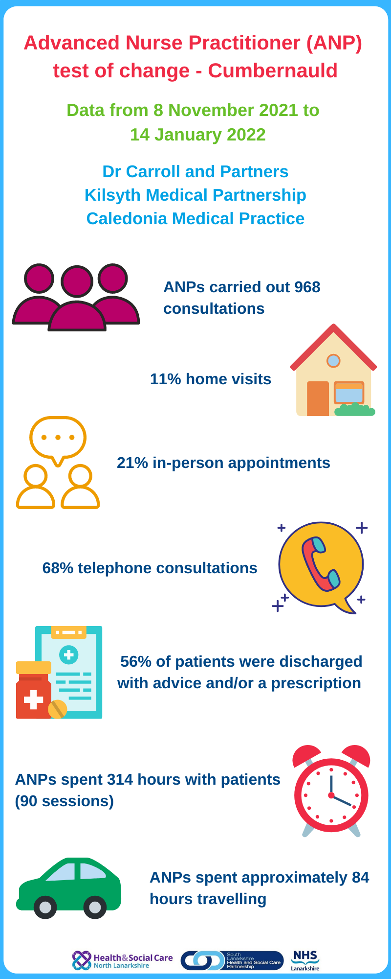 Advanced Nurse Practitioner (ANP) test of change started in Cumbernauld, Data from 8 November 2021 to 14 January 2022, Dr Carroll and Partners, Kilsyth Medical Partnership, Caledinia Medical Practice, ANPs carriend out 968 consultations, 11% home visits, 21% in-person appointments, 68% telephone consultations, 56% of patients were discharge with advice and/or a prescription, ANPs spent 314 hours with patients (90 sessions), ANPs spent approximately 84 hours travelling.