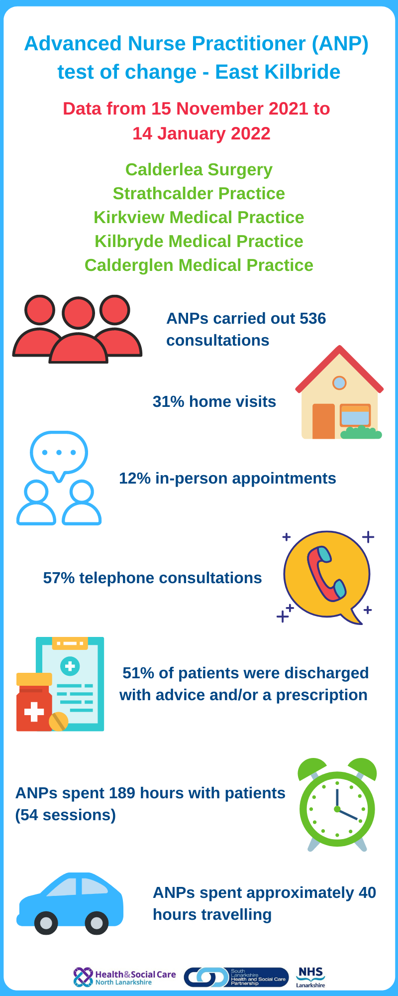 Advanced Nurse Practitioner (ANP) test of change started in East Kilbride, Data from 8 November 2021 to 14 January 2022, Calderlea Surgery, Strathcalder Practice, Kirkview Medical Practice, Kilbryde Medical Practice, Calderglen Medical Practice, ANPs carried out 536 consultations, 31% home visits, 12% in-person appointments, 57% telephone consultations, 51% of patients were discharge with advice and/or a prescription, ANPs spent 189 hours with patients (54 sessions), ANPs spent approximately 40 hours travelling.
