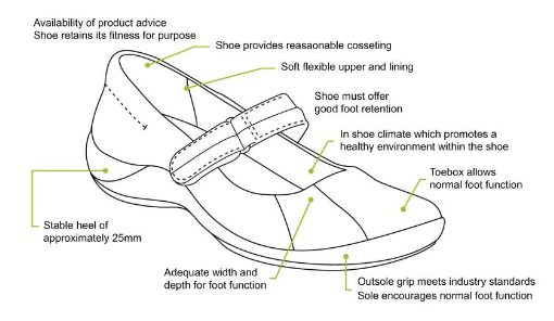 Illustration of footwear with good fitting descriptions