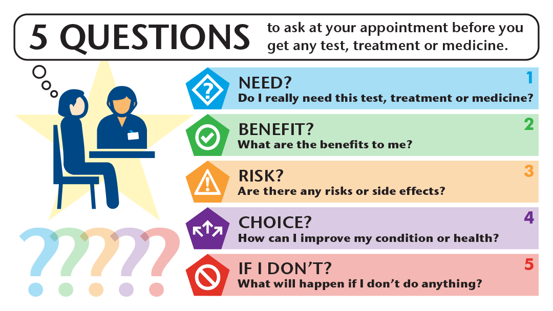 Realistic Medicine - 5 questions to ask at your appointment, before you get any test, treatment or medicine. Need?, Benefit?, Risk?, Choice? and If I don't? 
