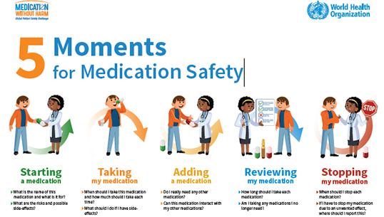 WHO 5 Moments for Medication Safety