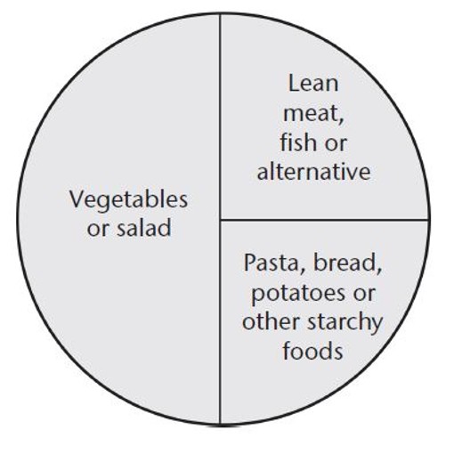 One half Vegetables or salad. One quarter Lean meat, fish or alternative. One quarter Pasta, bread, potatoes or other starchy foods
