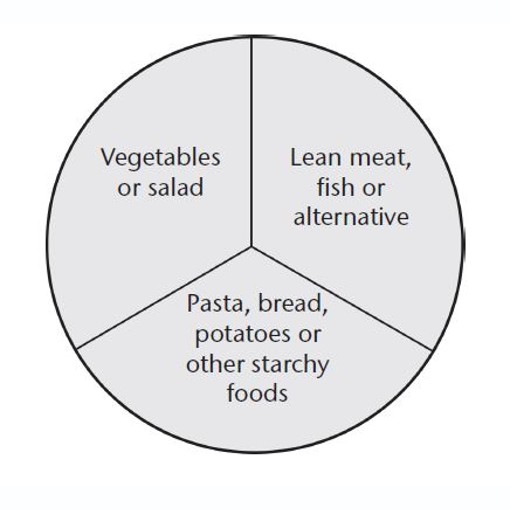 One third Vegetables or salad. One third Lean meat, fish or alternative. One third Pasta, bread, potatoes or other starchy foods