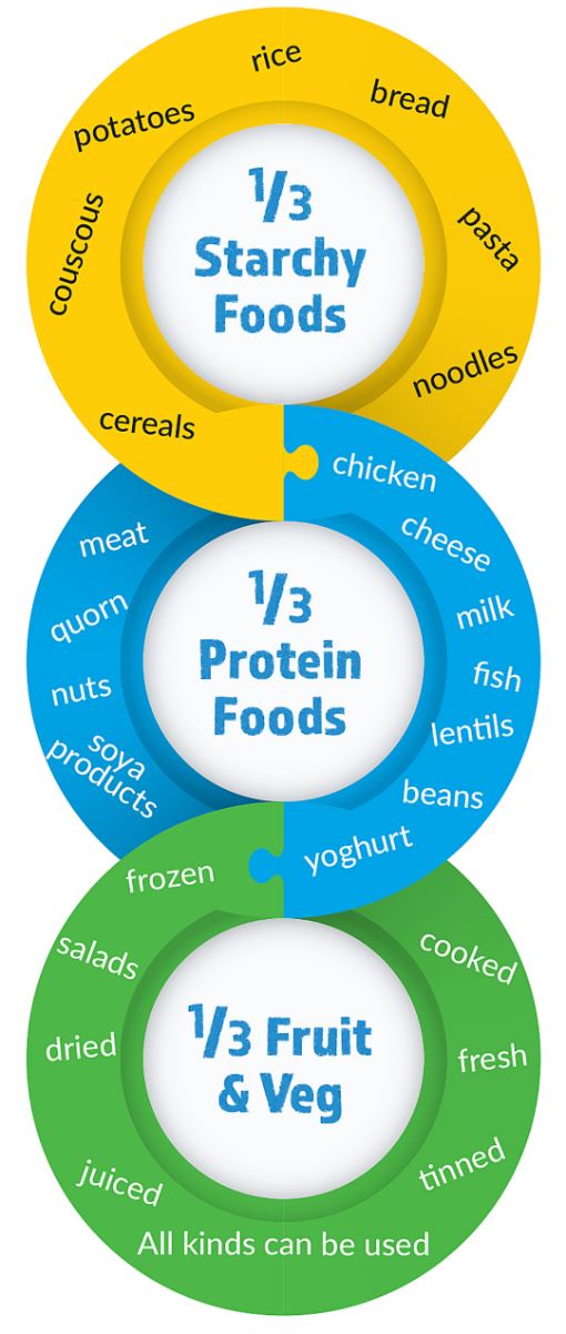 Have one third starchy foods, such as rice, bread, pasta, noodles, cereals, couscous and potatoes. Have one third protei foods, such as chicken, cheese, milk, fish, lentils, beans, yoghurt, nuts, quorn and meat. Have one third fruit and vegetables.