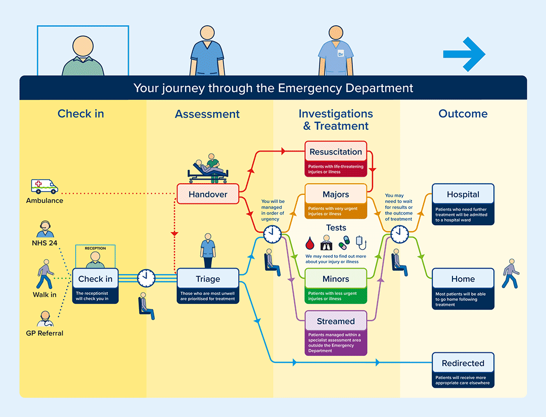 Your journey through the Emergency Department