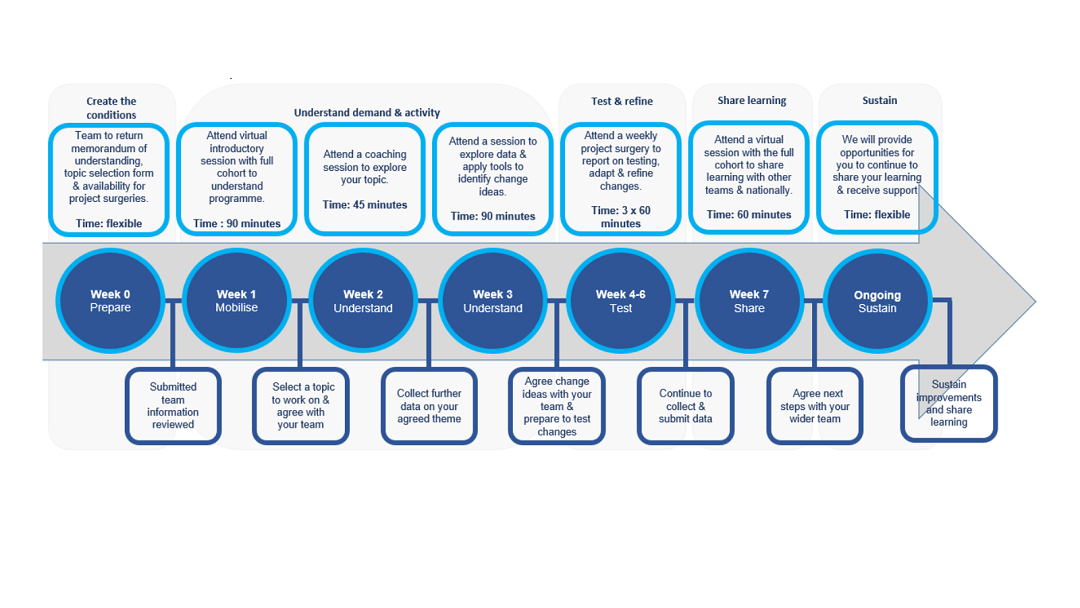 Protected Learning Time in General Practice