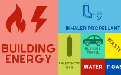 Areas to improve our carbon emissions