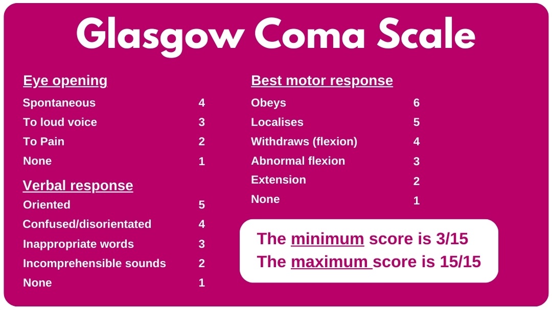 Glasgow Coma Scale (image 5) Eye opening<br />
Spontaneous 4<br />
To loud voice 3<br />
To Pain 2<br />
None 1</p>
<p>Verbal response<br />
Oriented 5<br />
Confused/disorientated 4<br />
Inappropriate words 3<br />
Incomprehensible sounds 2<br />
None 1</p>
<p>Best motor response<br />
Obeys 6<br />
Localises 5<br />
Withdraws (flexion) 4<br />
Abnormal flexion 3<br />
Extension 2<br />
None 1</p>
<p>The minimum score is 3/15<br />
The maximum score is 15/15