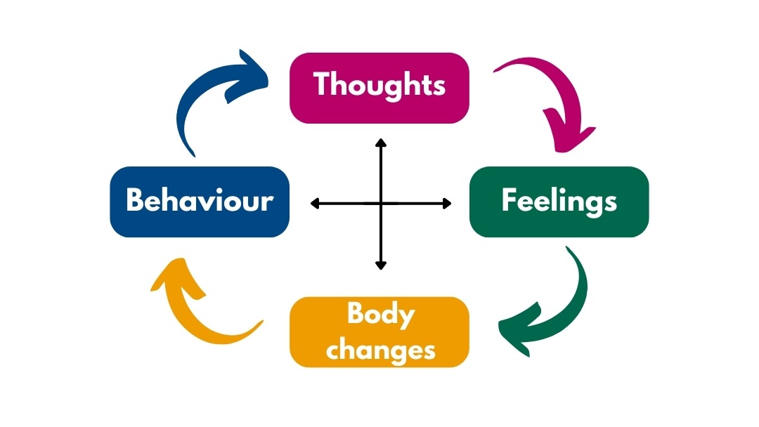 Vicious cycle of anxiety (image 1) Thoughts, behaviour, body changes, feelings