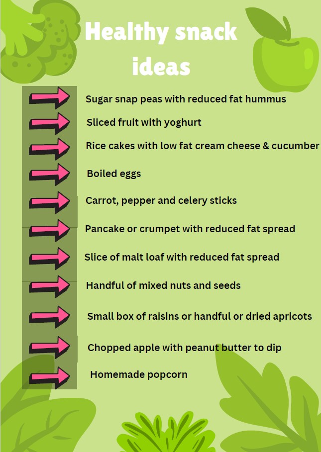 Healthy snacks Healthy snack<br />
ideas<br />
Sugar snap peas with reduced fat hummus<br />
Sliced fruit with yoghurt<br />
Rice cakes with low fat cream cheese & cucumber<br />
Carrot, pepper and celery sticks<br />
Boiled eggs<br />
Pancake or crumpet with reduced fat spread<br />
Slice of malt loaf with reduced fat spread<br />
Handful of mixed nuts and seeds<br />
Small box of raisins or handful or dried apricots<br />
Chopped apple with peanut butter to dip<br />
Homemade popcorn