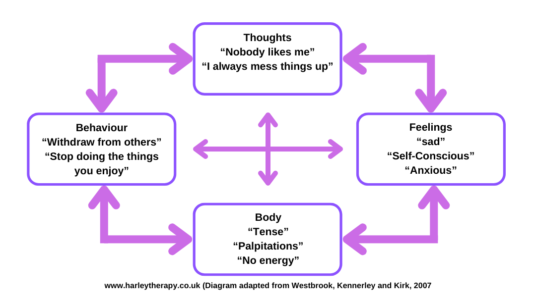 Fatigue Module - Thoughts and Emotions Cycle Thoughts and Emotions Cycle:<br />
Thoughts<br />
“Nobody likes me”<br />
“I always mess things up”<br />
Feelings<br />
“sad”<br />
“Self-Conscious”<br />
“Anxious”<br />
Body<br />
“Tense”<br />
“Palpitations”<br />
“No energy”<br />
Behaviour<br />
“Withdraw from others”<br />
“Stop doing the things you enjoy”<br />
www.harleytherapy.co.uk (Diagram adapted from Westbrook, Kennerley and Kirk, 2007