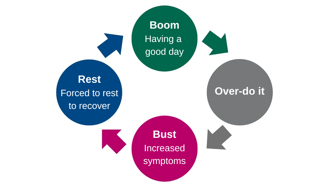 Boom Boom - having a good day Over-do it Bust - increased symptoms Rest - forced to rest to recover