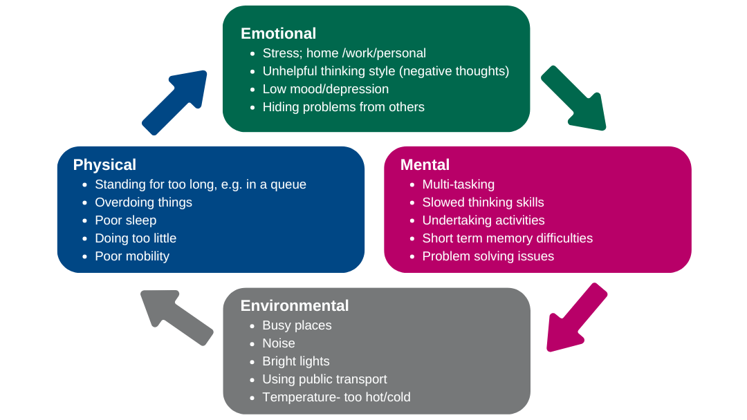 Factors that can cause Fatigue Physical Standing for too long, e.g. in a queue Overdoing things Poor sleep Doing too little Poor mobility Emotional Stress; home /work/personal Unhelpful thinking style (negative thoughts) Low mood/depression Hiding problems from others Environmental Busy places Noise Bright lights Using public transport Temperature- too hot/cold Mental Multi-tasking Slowed thinking skills Undertaking activities Short term memory difficulties Problem solving issues