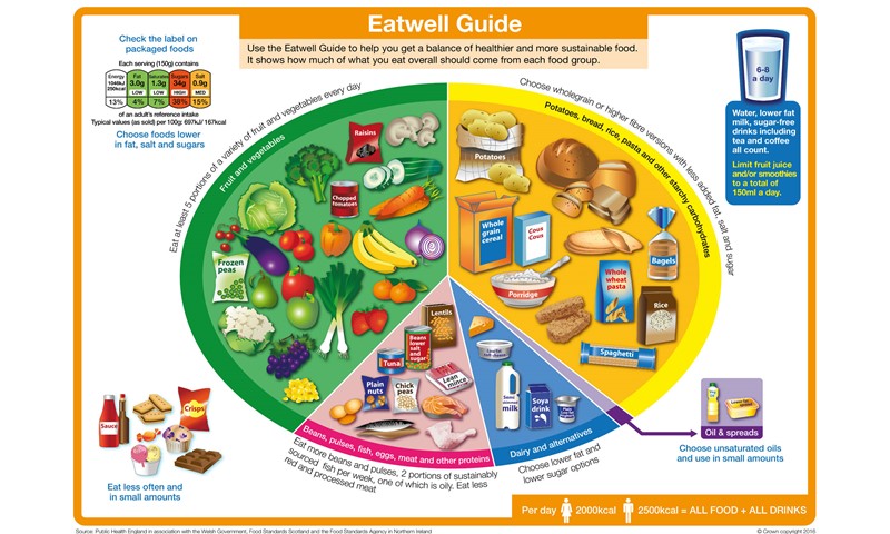 Eatwell guide - Food Standards Scotland Eatwell guide - Food Standards Scotland