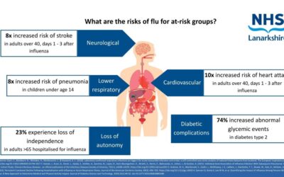 Flu Awareness  –  Cardiovascular Disease Patients