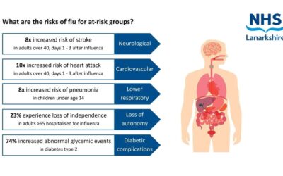 Flu Awareness – Respiratory Disease